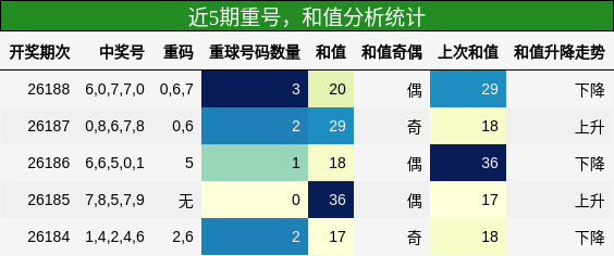 重号分析,和值分析