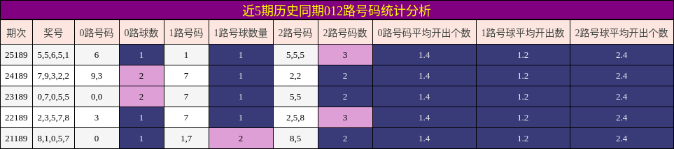近5期历史同期012路号码统计分析