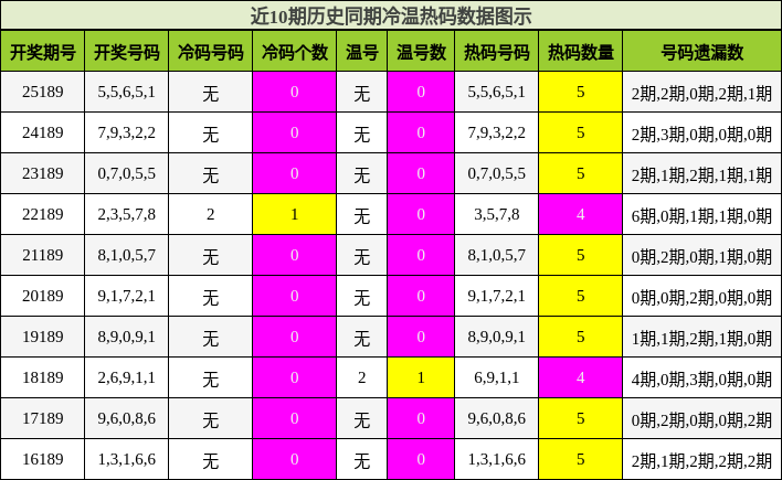 冷温热码分析