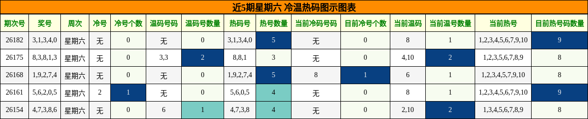 冷温热码分析