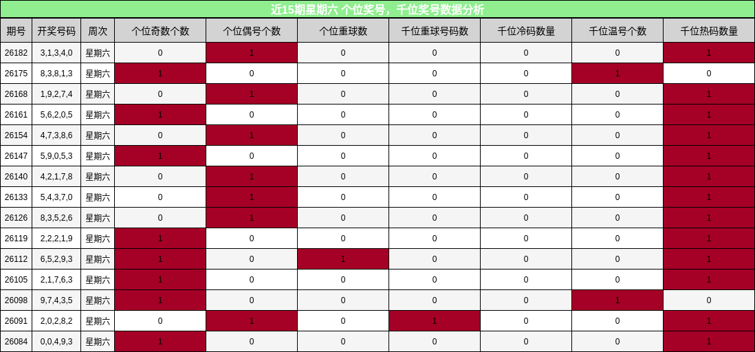 近15期星期六 个位奖号,千位奖号数据分析