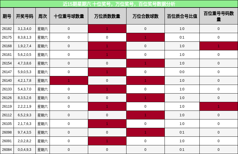 近15期星期六 十位奖号,万位奖号,百位奖号数据分析