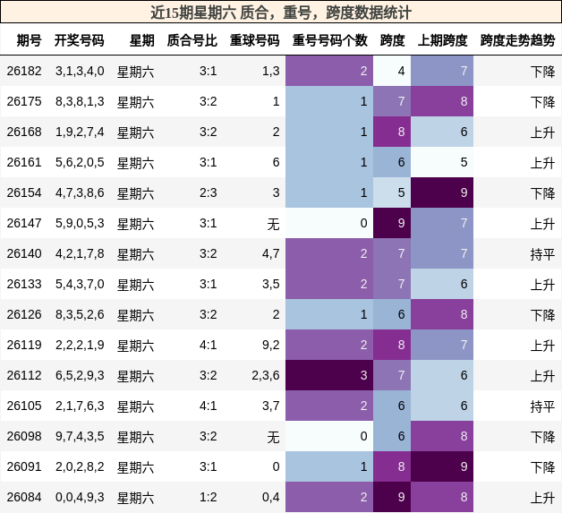 近15期星期六 质合,重号,跨度数据统计