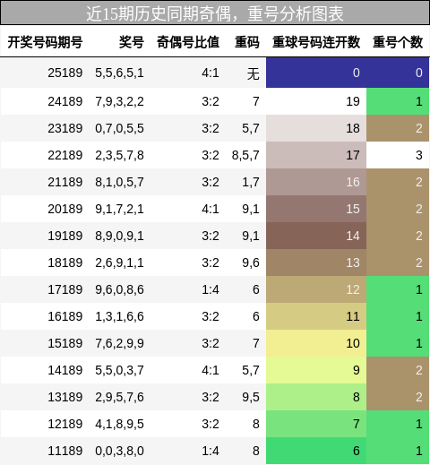 奇偶分析,重号分析