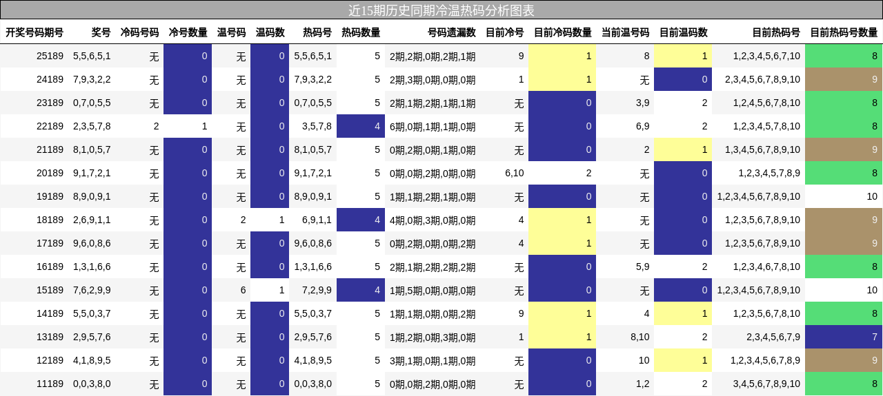 冷温热码分析