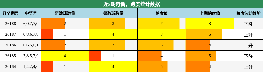 奇偶分析,跨度分析