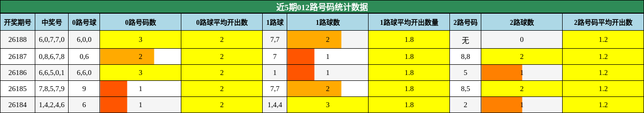 012路号码分析