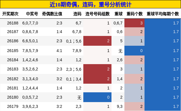 奇偶分析,连码分析,重号分析