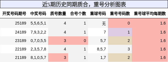 质合分析，重号分析