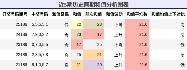 和值分析