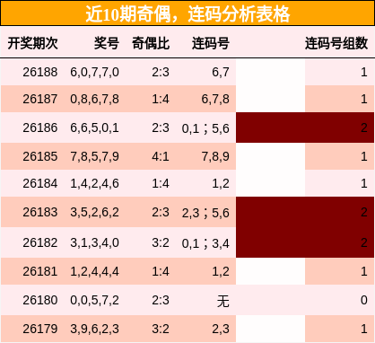 奇偶分析，连码分析
