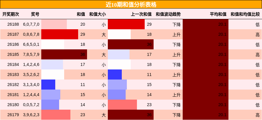 和值分析