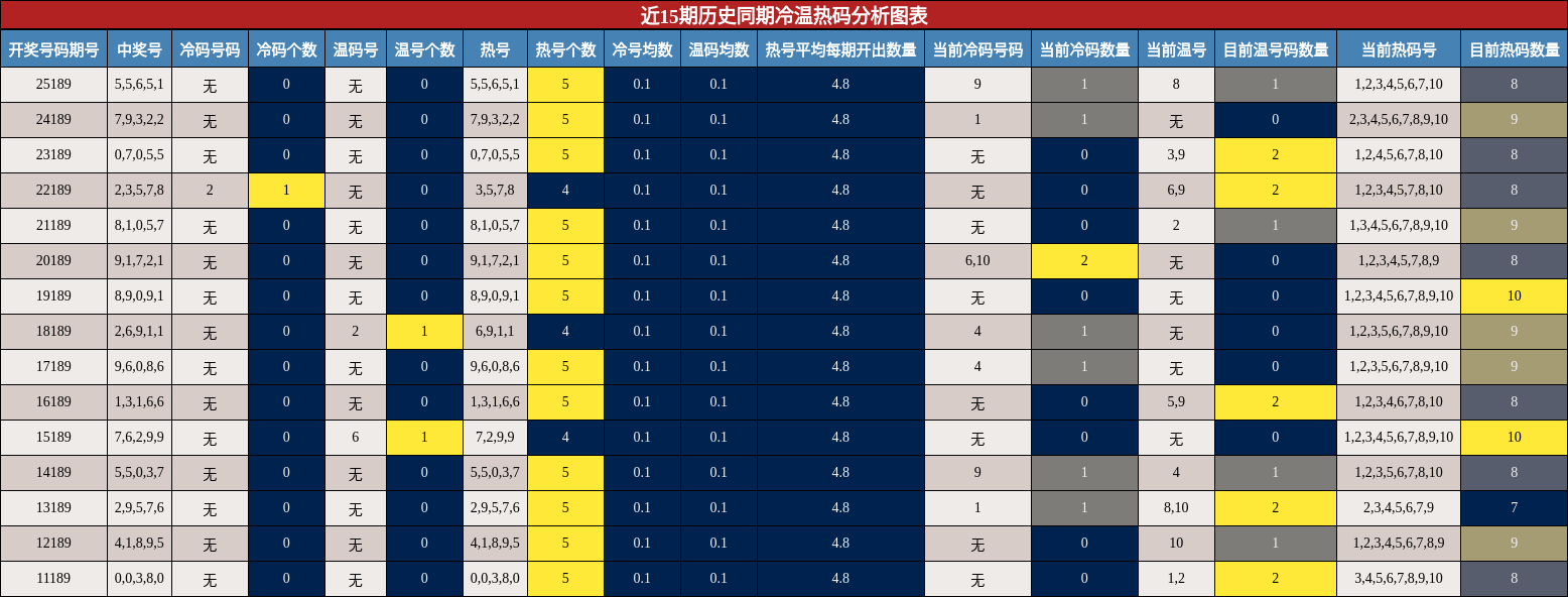 冷温热码分析