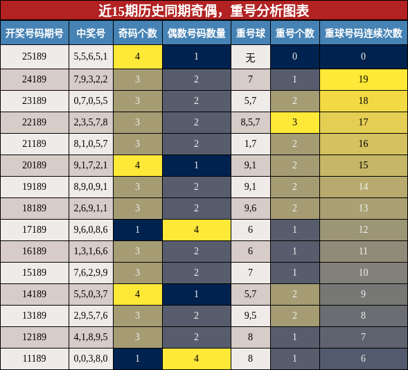 奇偶分析,重号分析