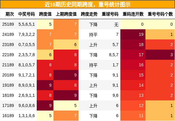 跨度分析,重号分析