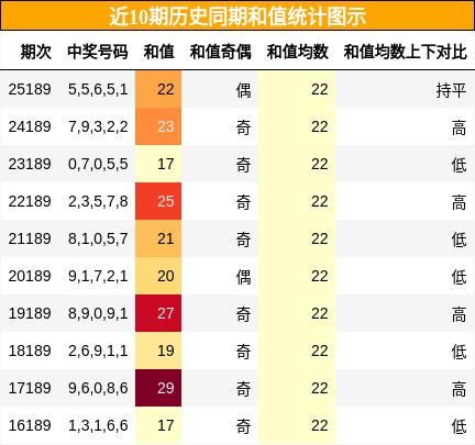 和值分析