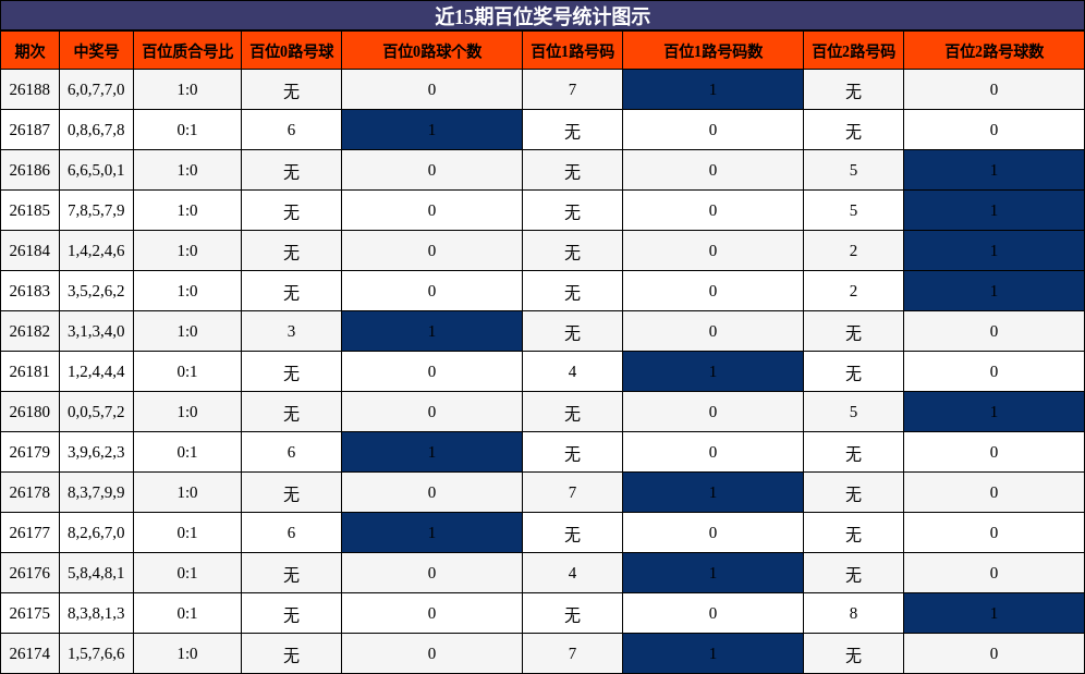 近15期百位奖号统计图示