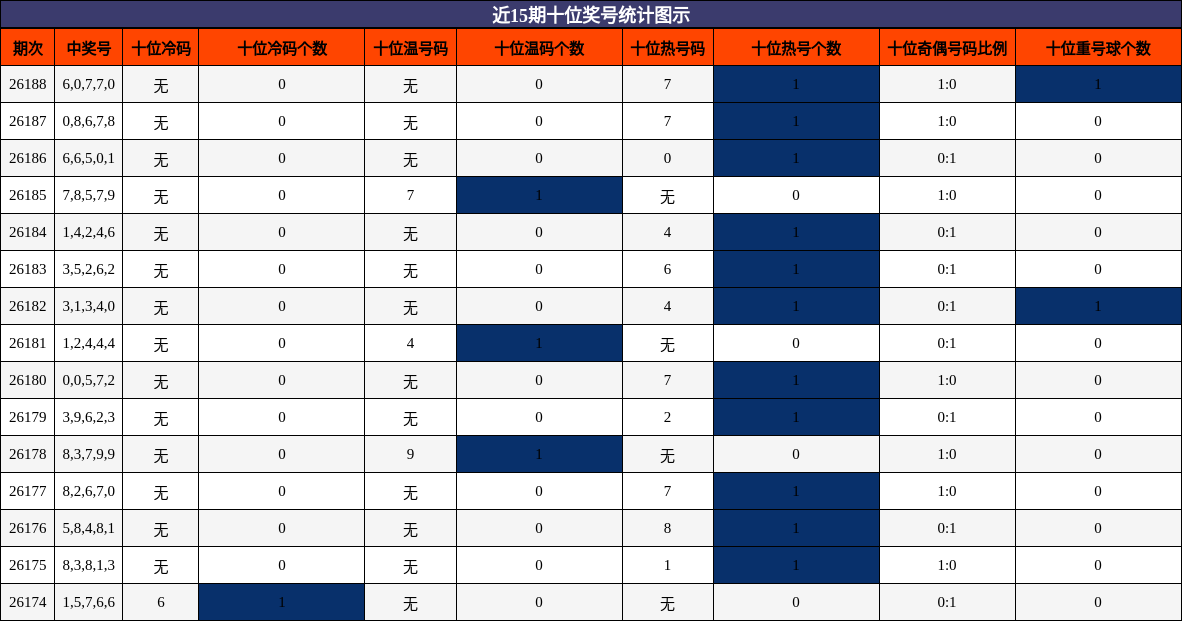 近15期十位奖号统计图示