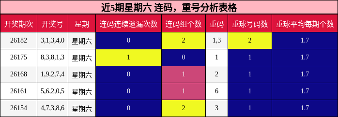 近5期星期六 连码,重号分析表格