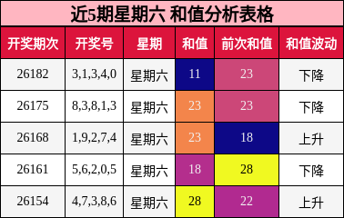 近5期星期六 和值分析表格
