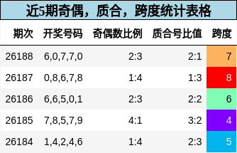 奇偶分析,质合分析,跨度分析