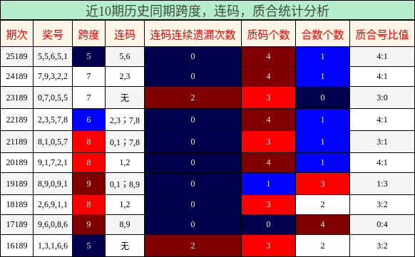 近10期历史同期跨度、连码、质合统计分析