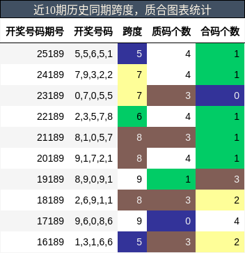 近10期历史同期跨度，质合图表统计