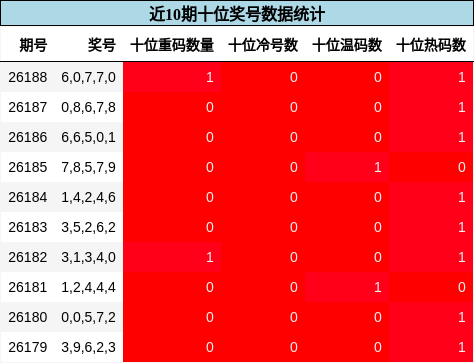 十位奖号分析