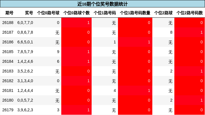 个位奖号分析
