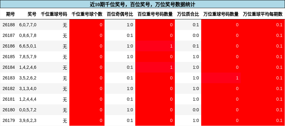 千位奖号分析，百位奖号分析，万位奖号分析