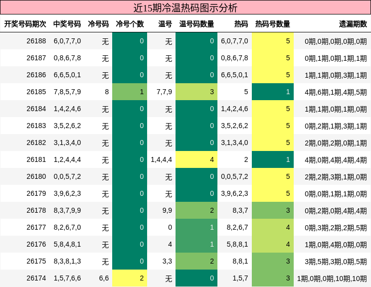 冷温热码分析