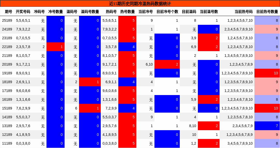 冷温热码分析