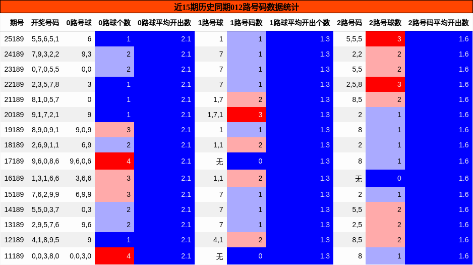 012路号码分析