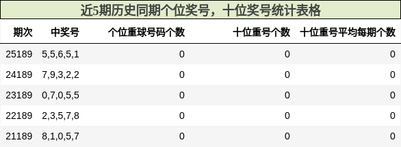近5期历史同期个位奖号,十位奖号统计表格