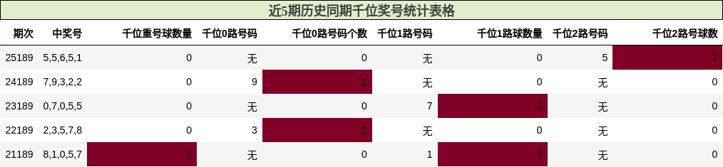 近5期历史同期千位奖号统计表格
