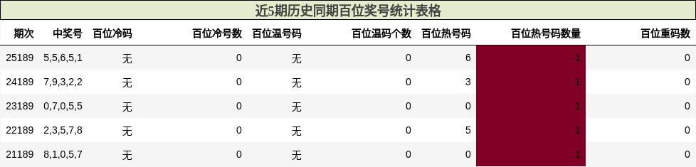 近5期历史同期百位奖号统计表格