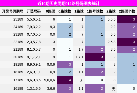 012路号码分析
