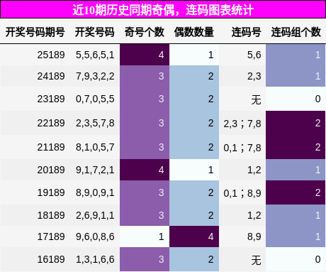 奇偶分析,连码分析