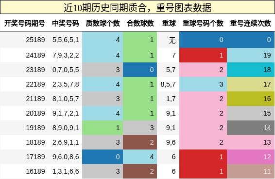 质合分析，重号分析