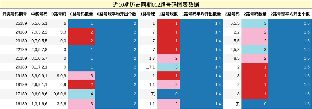 012路号码分析