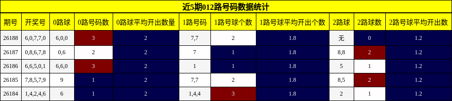 012路号码分析