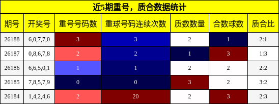 重号分析,质合分析