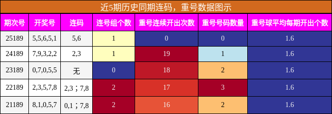 连码分析,重号分析