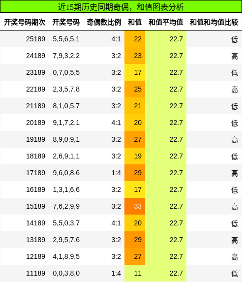 奇偶分析,和值分析