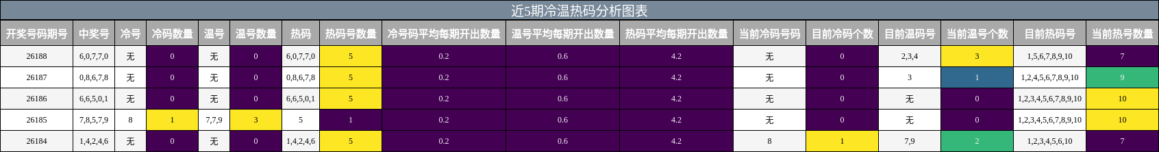 冷温热码分析