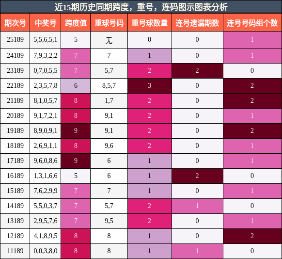 近15期历史同期跨度,重号,连码图示图表分析