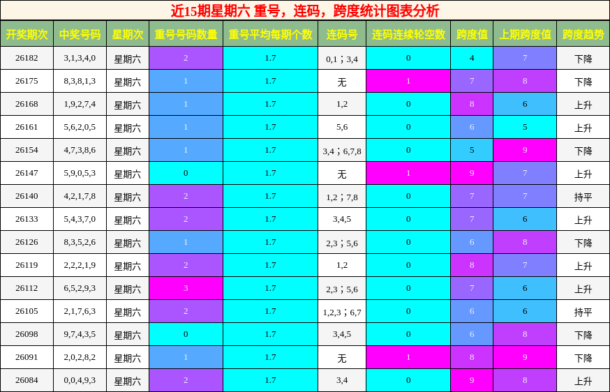 近15期星期六 重号,连码,跨度统计图表分析