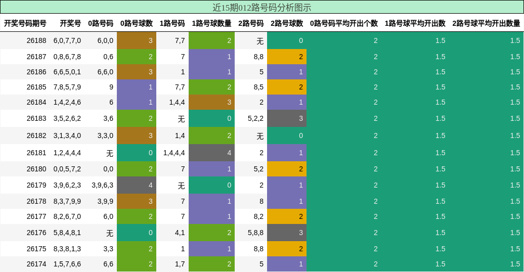 012路号码分析