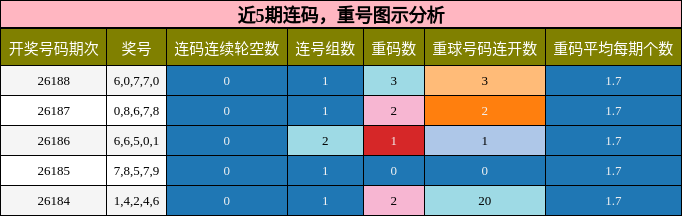 连码分析,重号分析