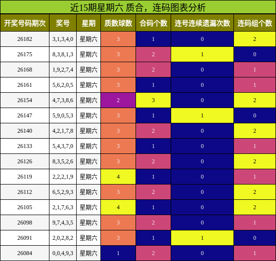 近15期星期六 质合,连码图表分析